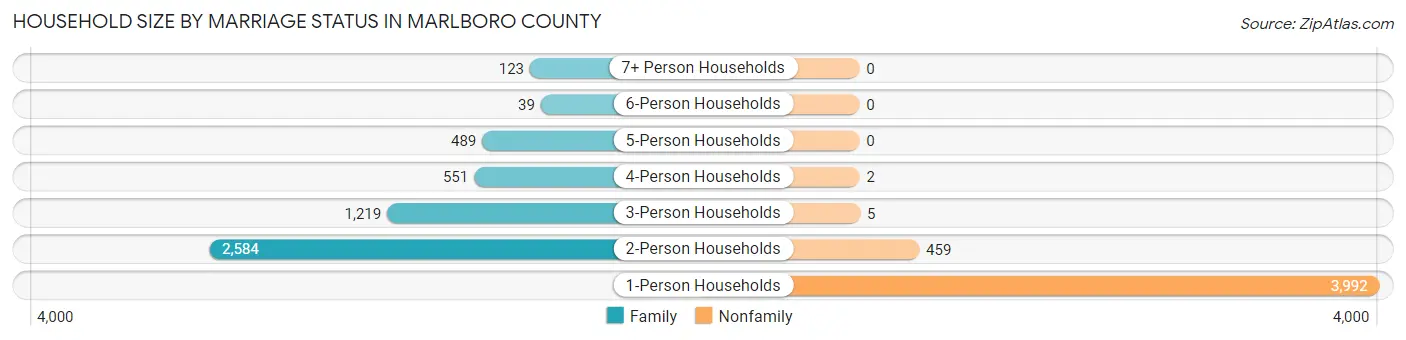 Household Size by Marriage Status in Marlboro County
