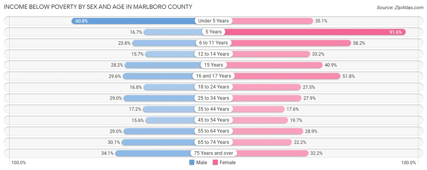 Income Below Poverty by Sex and Age in Marlboro County