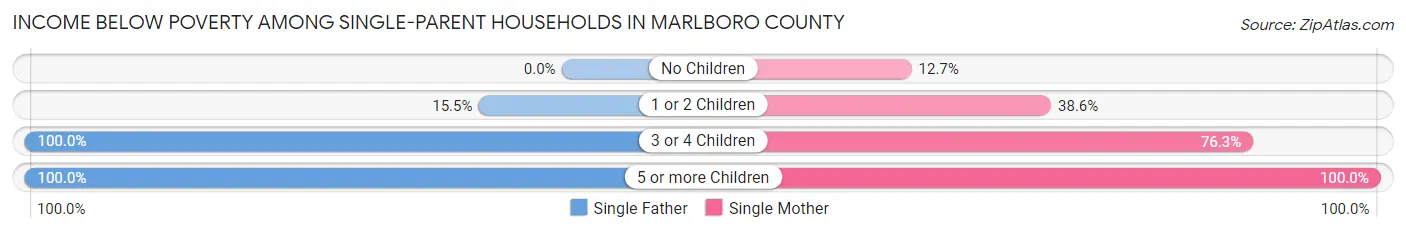 Income Below Poverty Among Single-Parent Households in Marlboro County