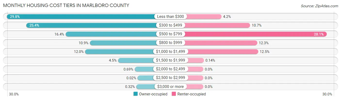 Monthly Housing Cost Tiers in Marlboro County
