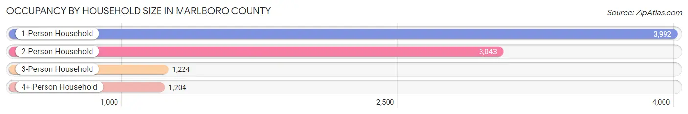 Occupancy by Household Size in Marlboro County