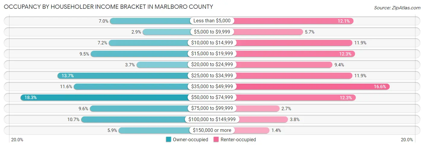 Occupancy by Householder Income Bracket in Marlboro County