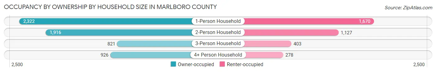 Occupancy by Ownership by Household Size in Marlboro County