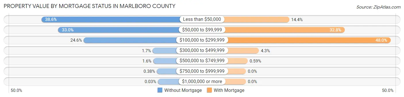 Property Value by Mortgage Status in Marlboro County