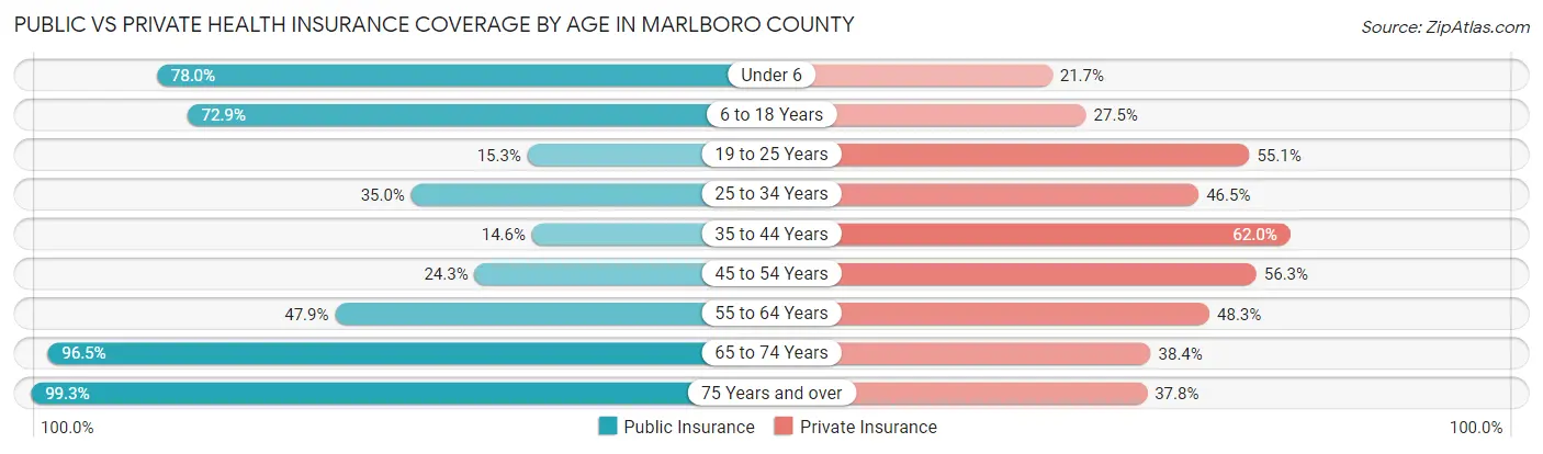 Public vs Private Health Insurance Coverage by Age in Marlboro County
