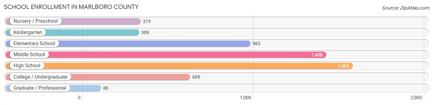 School Enrollment in Marlboro County