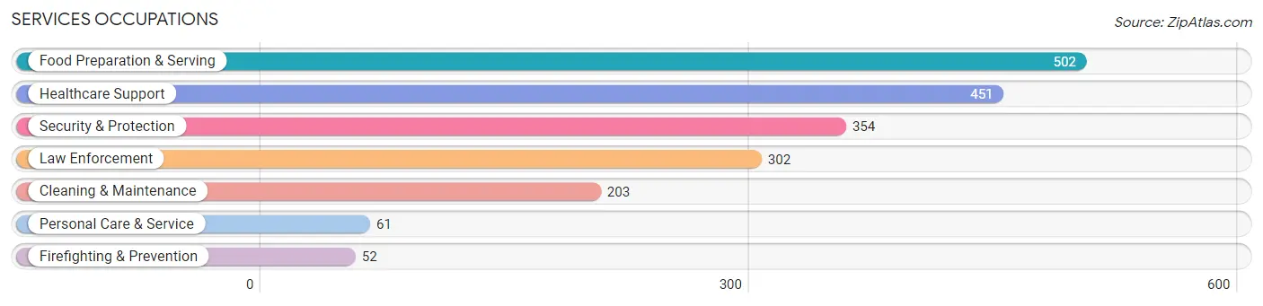Services Occupations in Marlboro County