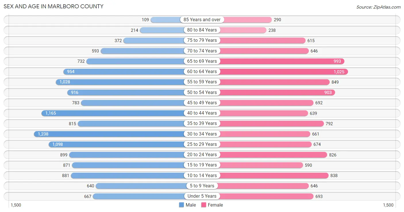 Sex and Age in Marlboro County