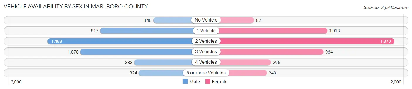 Vehicle Availability by Sex in Marlboro County