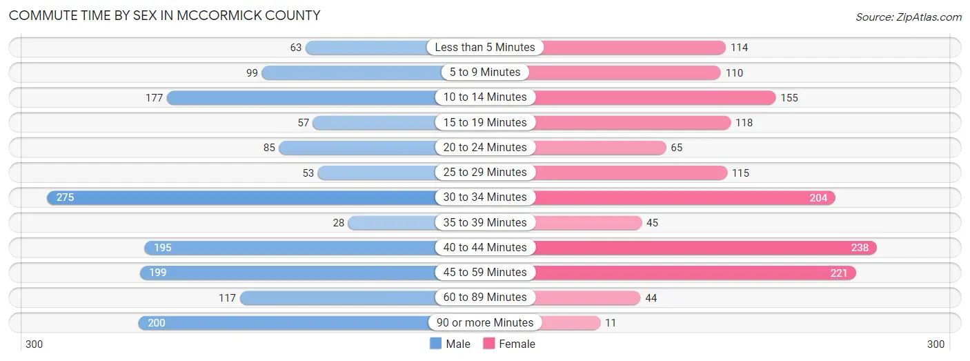Commute Time by Sex in McCormick County