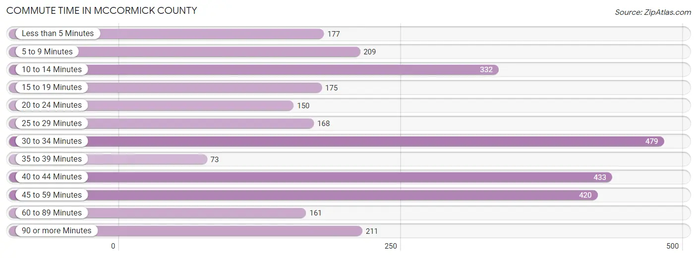 Commute Time in McCormick County