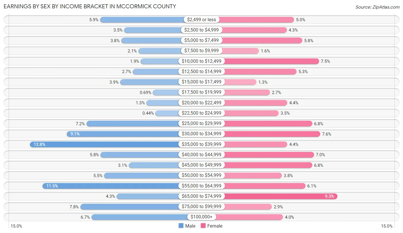 Earnings by Sex by Income Bracket in McCormick County