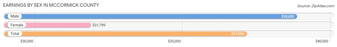 Earnings by Sex in McCormick County