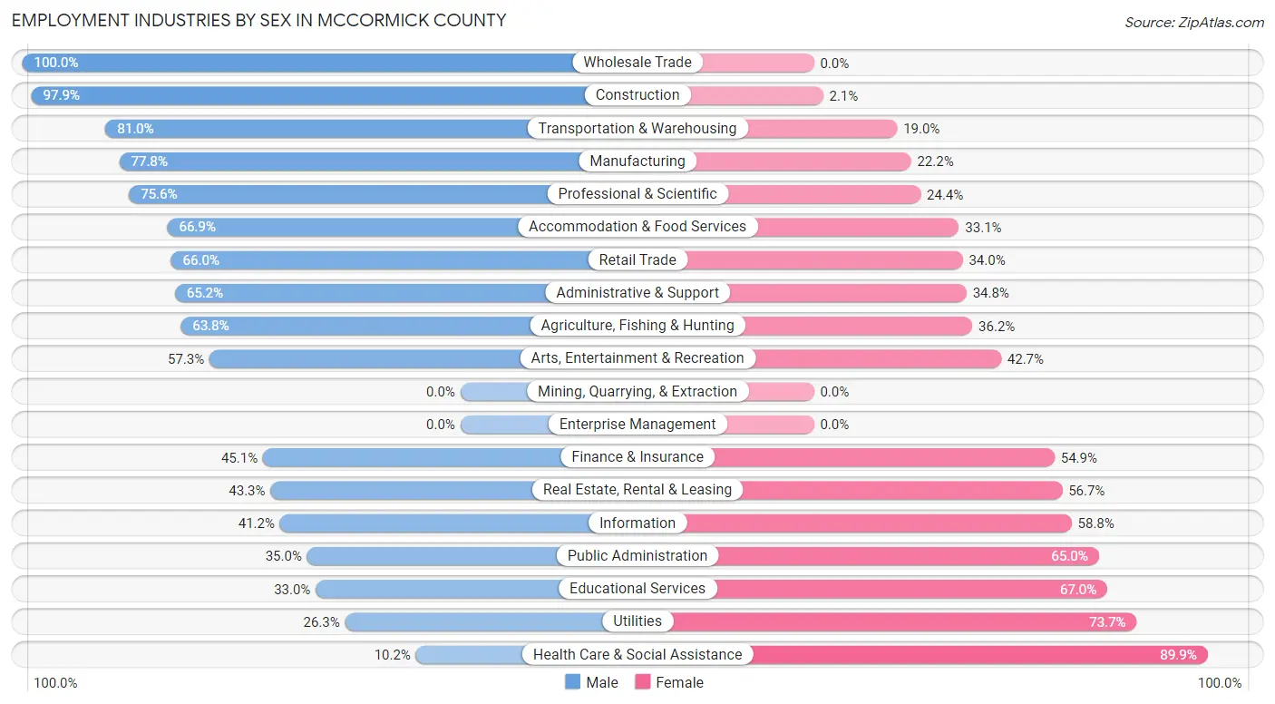 Employment Industries by Sex in McCormick County