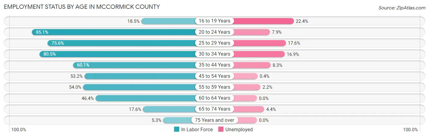 Employment Status by Age in McCormick County