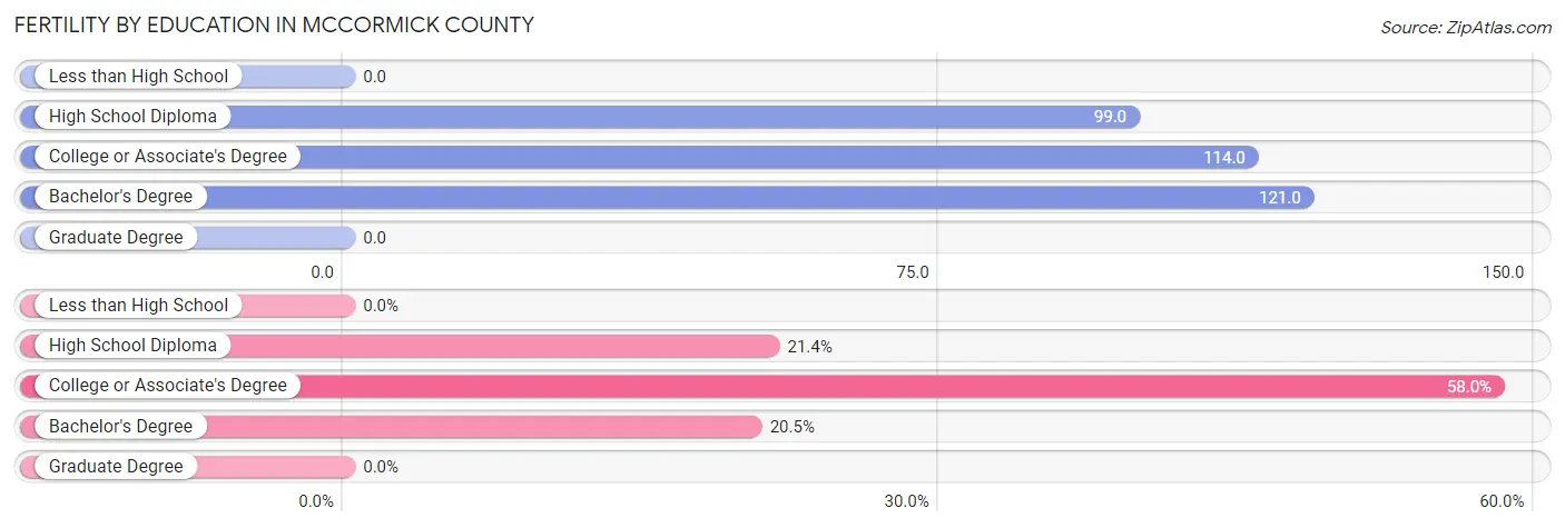 Female Fertility by Education Attainment in McCormick County
