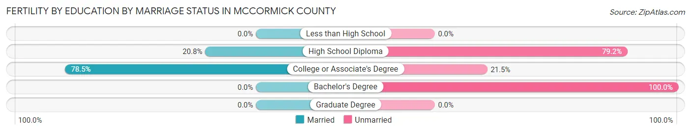 Female Fertility by Education by Marriage Status in McCormick County