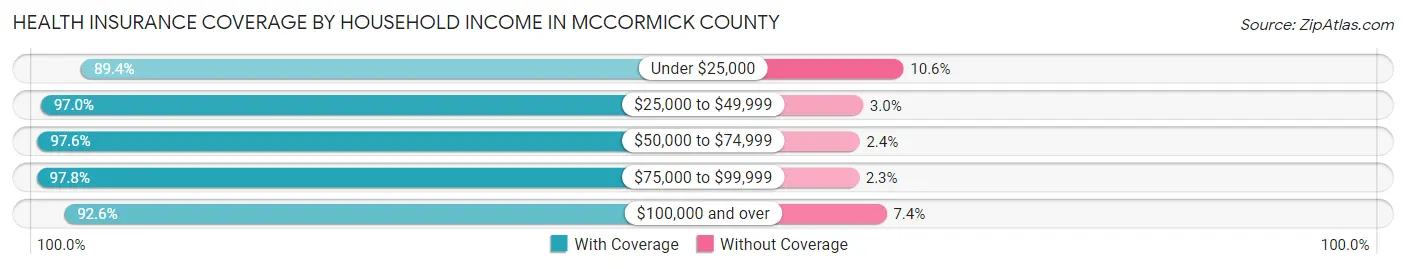 Health Insurance Coverage by Household Income in McCormick County