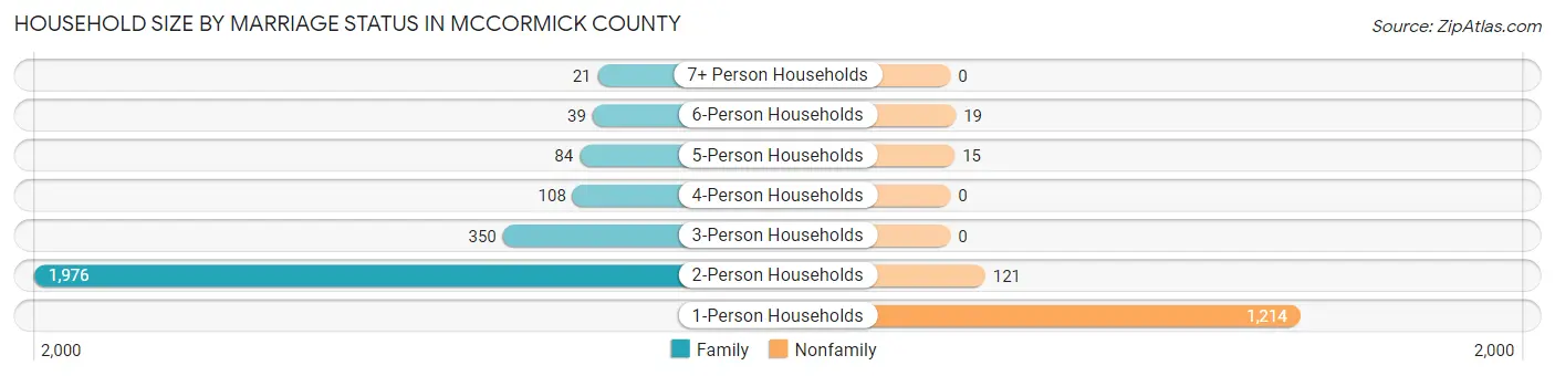 Household Size by Marriage Status in McCormick County