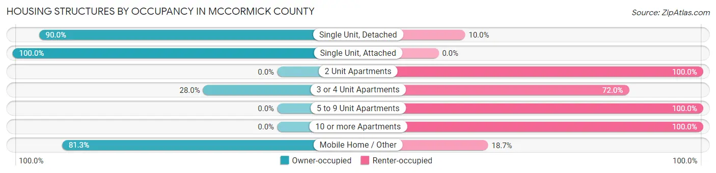 Housing Structures by Occupancy in McCormick County