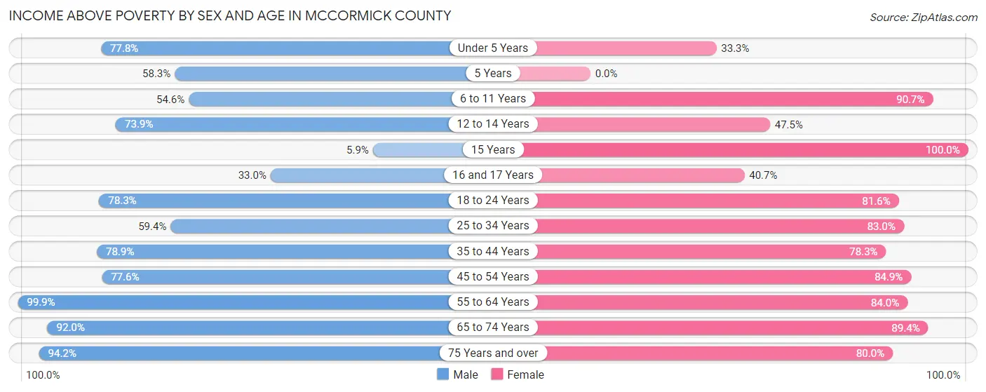 Income Above Poverty by Sex and Age in McCormick County