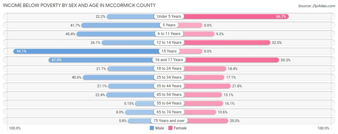 Income Below Poverty by Sex and Age in McCormick County