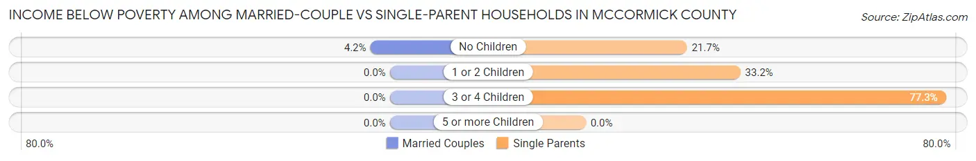 Income Below Poverty Among Married-Couple vs Single-Parent Households in McCormick County