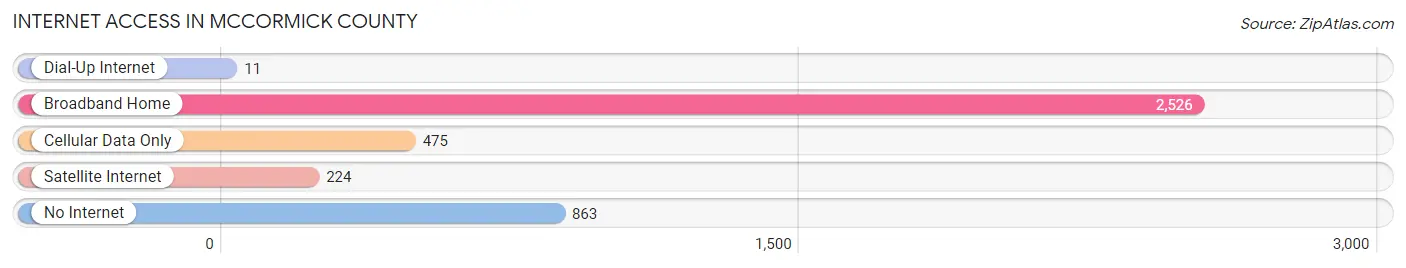 Internet Access in McCormick County