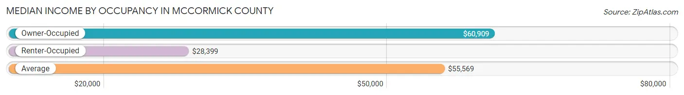 Median Income by Occupancy in McCormick County