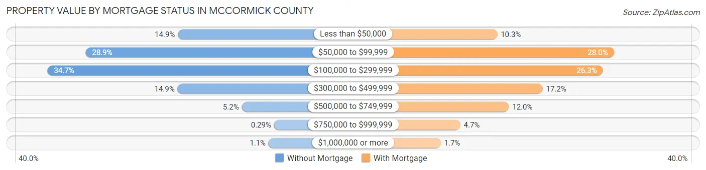 Property Value by Mortgage Status in McCormick County