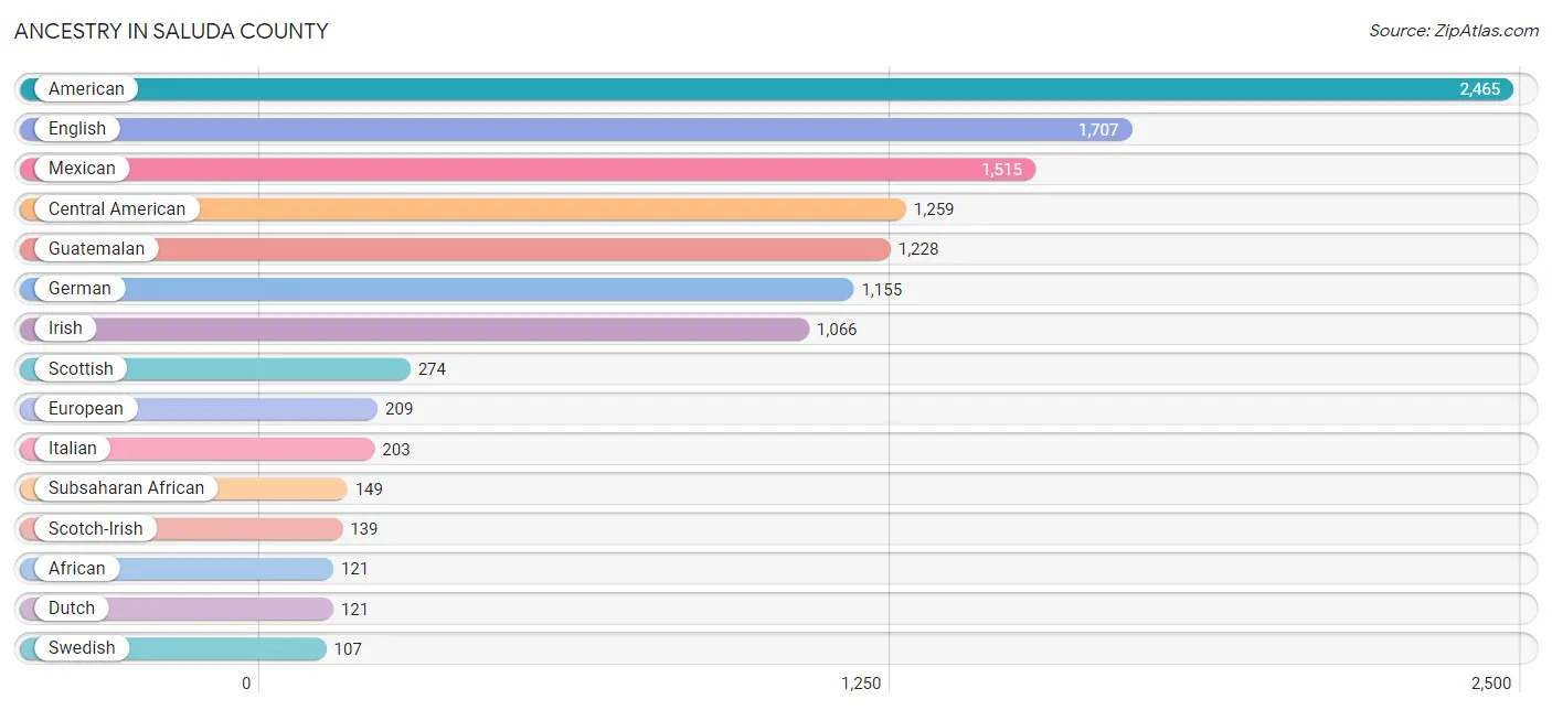 Ancestry in Saluda County