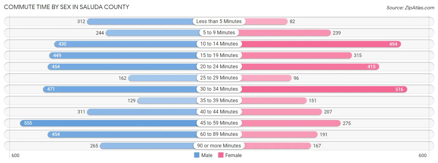 Commute Time by Sex in Saluda County