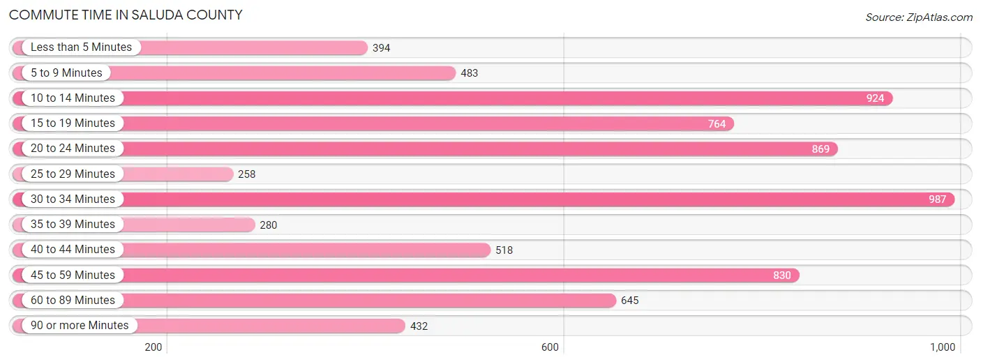 Commute Time in Saluda County