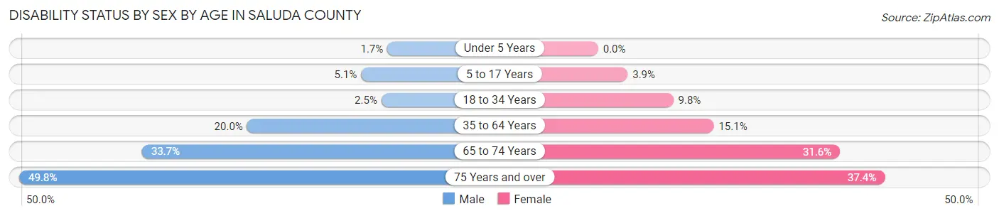 Disability Status by Sex by Age in Saluda County