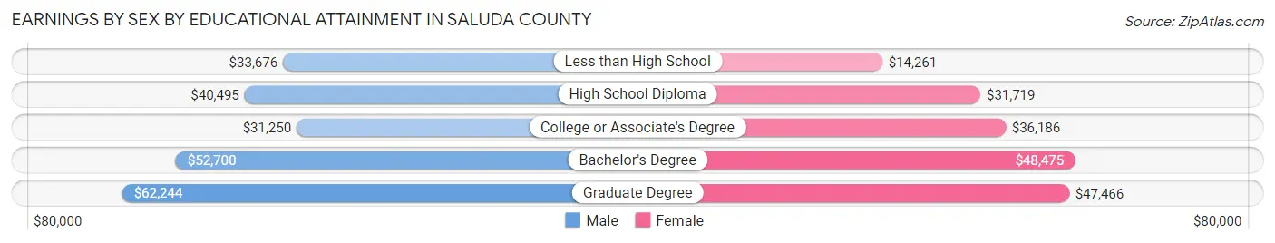 Earnings by Sex by Educational Attainment in Saluda County