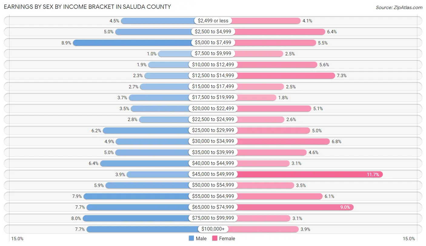 Earnings by Sex by Income Bracket in Saluda County