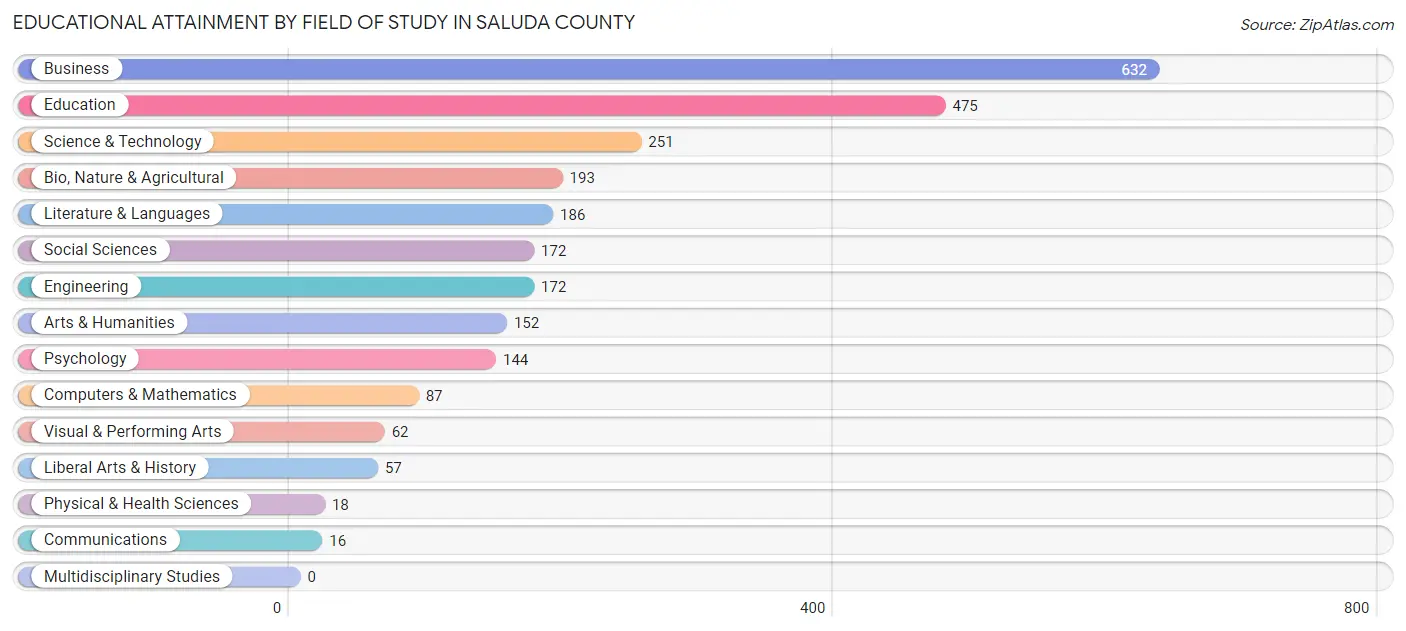 Educational Attainment by Field of Study in Saluda County