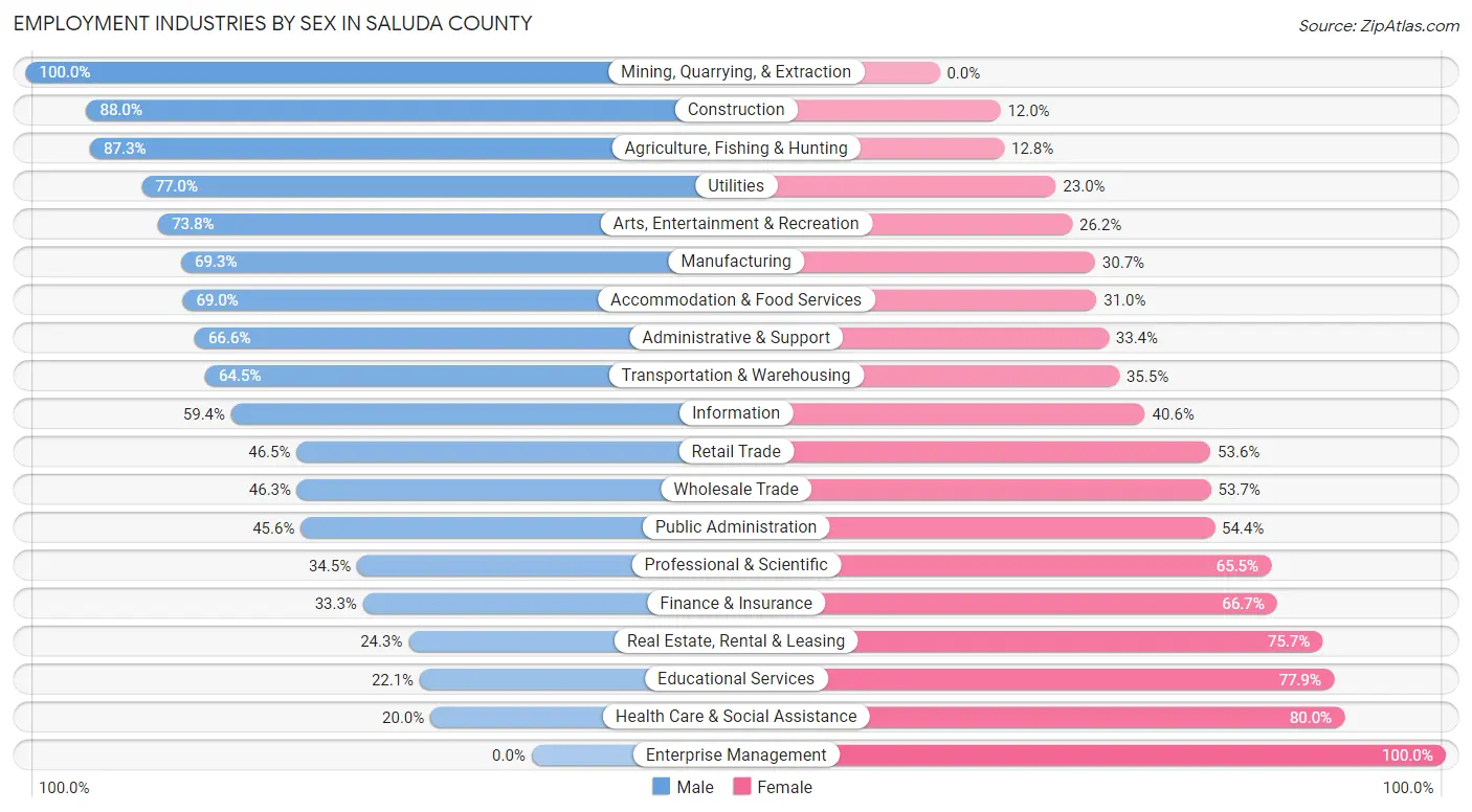 Employment Industries by Sex in Saluda County