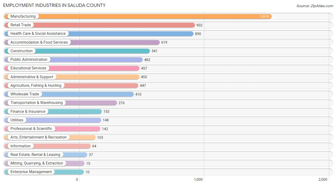 Employment Industries in Saluda County