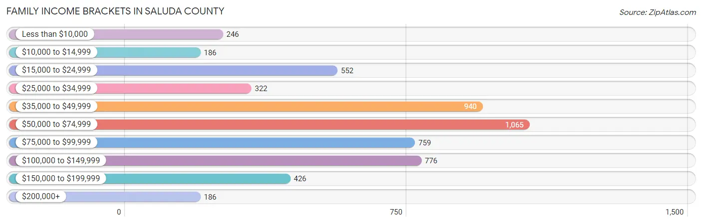 Family Income Brackets in Saluda County