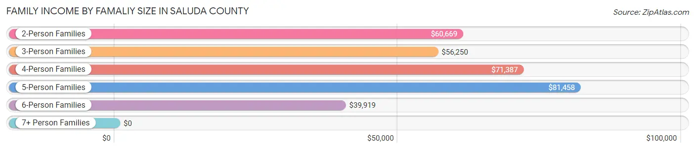 Family Income by Famaliy Size in Saluda County