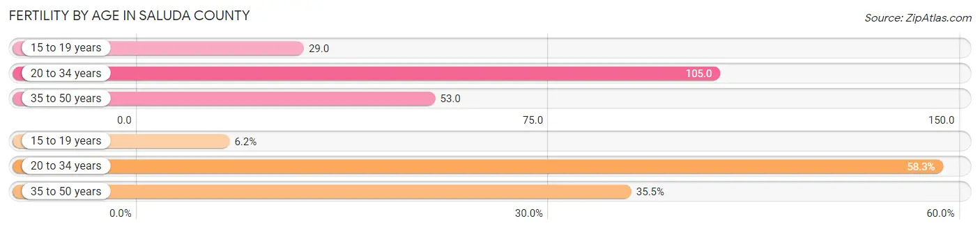 Female Fertility by Age in Saluda County