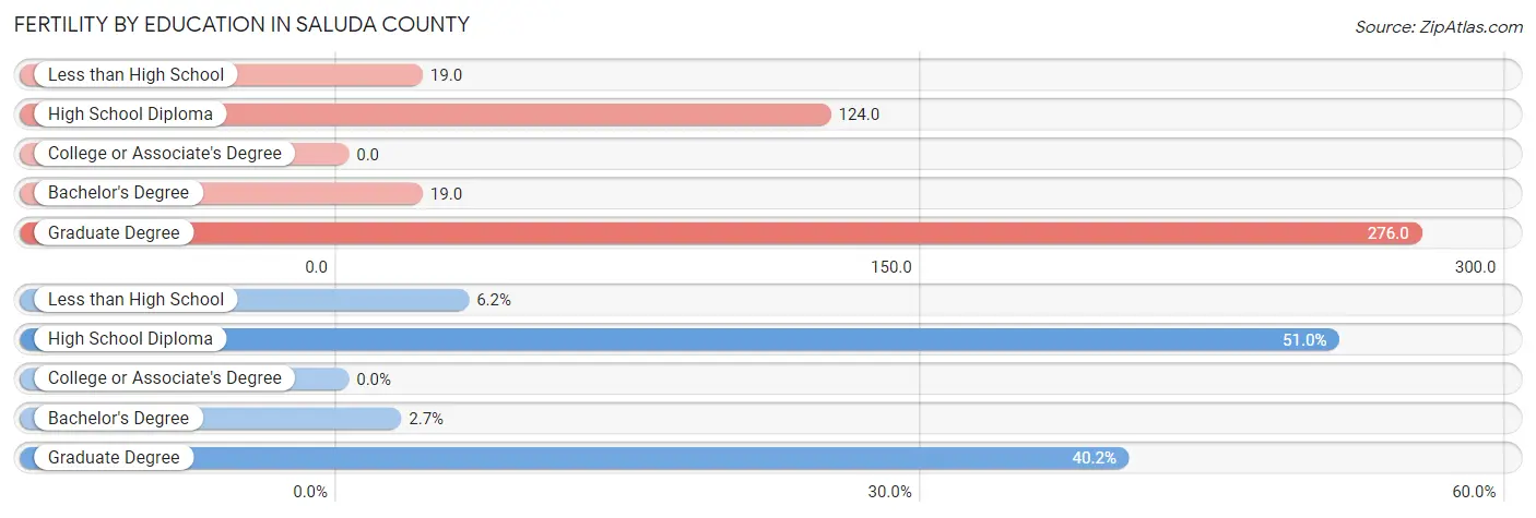 Female Fertility by Education Attainment in Saluda County