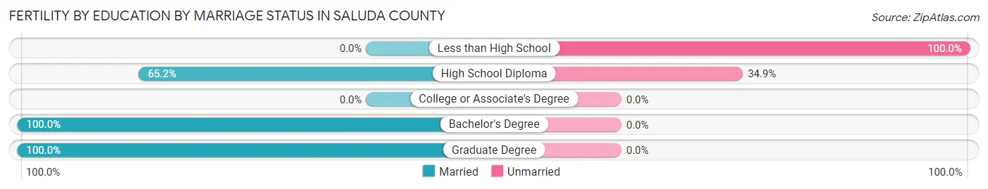 Female Fertility by Education by Marriage Status in Saluda County