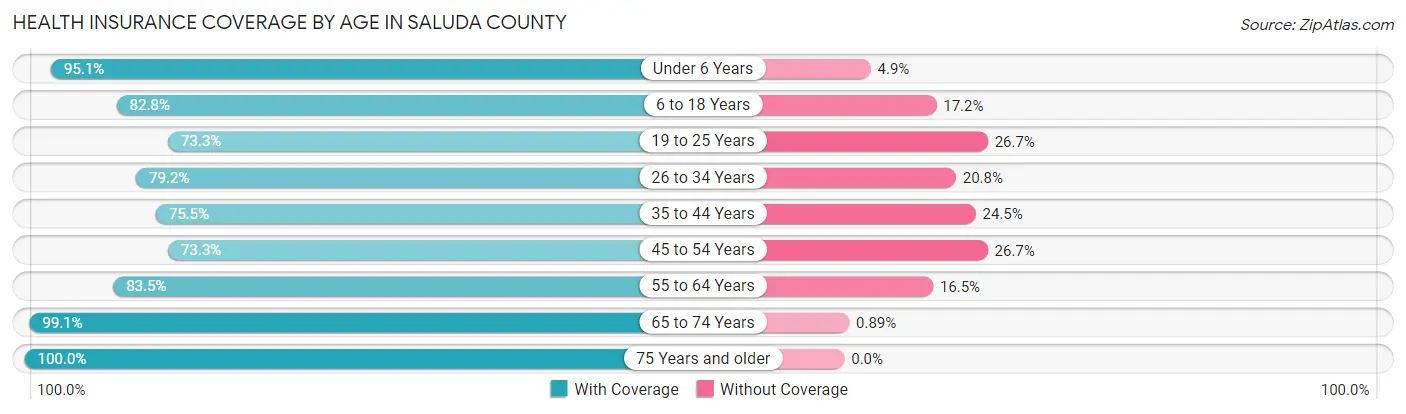 Health Insurance Coverage by Age in Saluda County