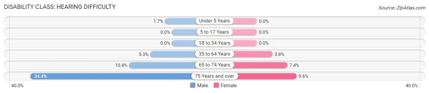 Disability in Saluda County: <span>Hearing Difficulty</span>