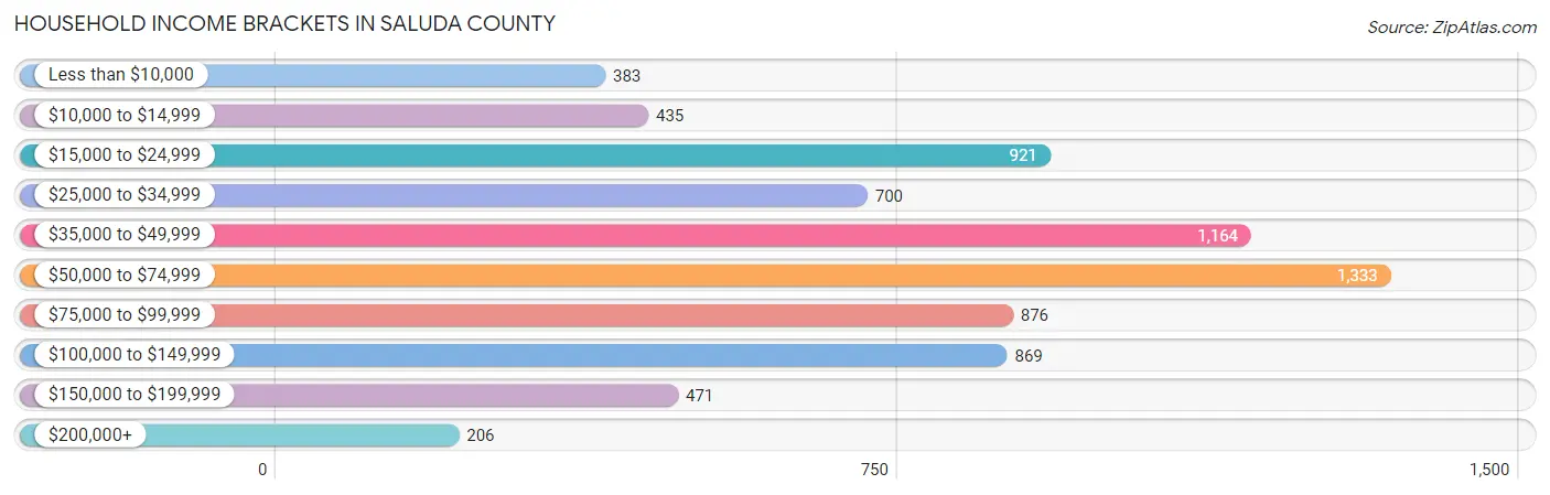 Household Income Brackets in Saluda County