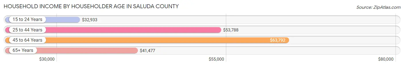 Household Income by Householder Age in Saluda County