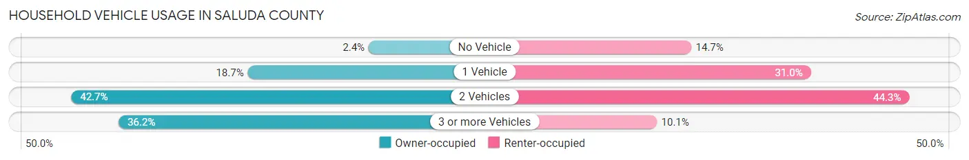 Household Vehicle Usage in Saluda County