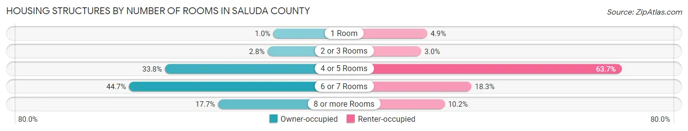 Housing Structures by Number of Rooms in Saluda County